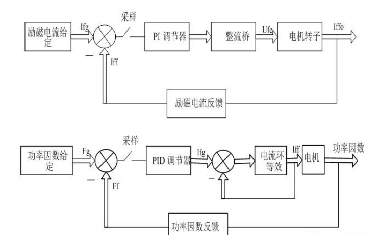 秦皇島WKLF-41型微機無刷勵磁系統(tǒng)的雙閉環(huán)調(diào)節(jié)性能